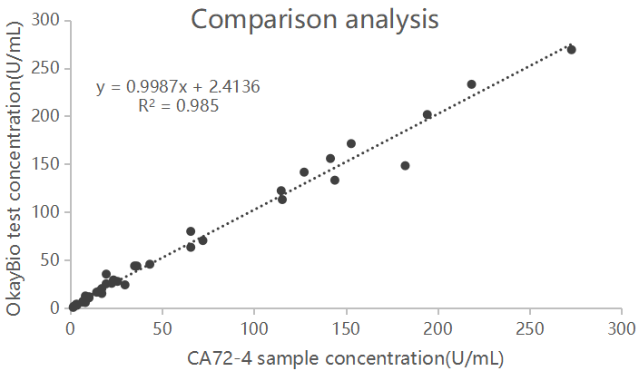 CA72-4化学发光平台样本符合率