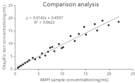 AMH时间分辨免疫荧光平台样本符合率