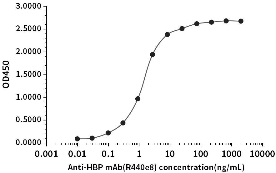 HBP抗体（R440e8）ELISA检测结果