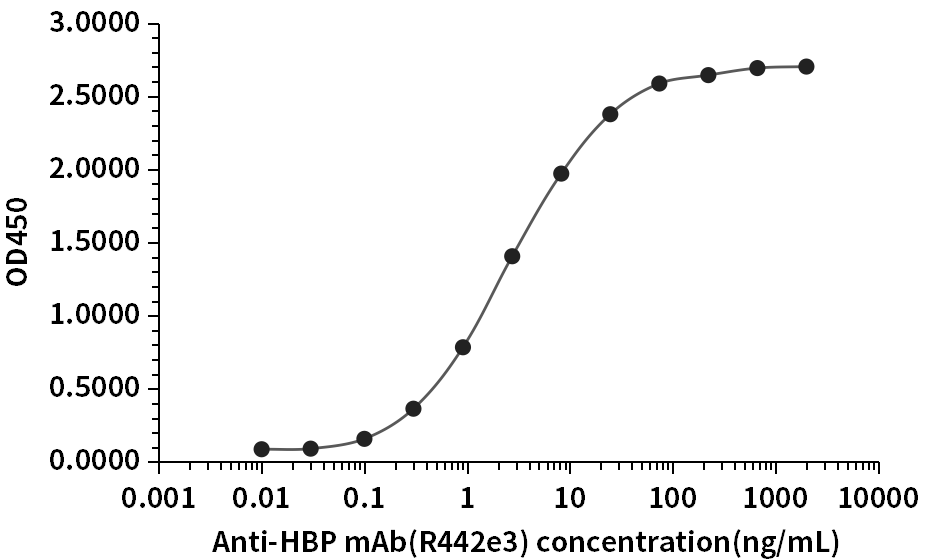 HBP抗体（R442e3）ELISA检测结果