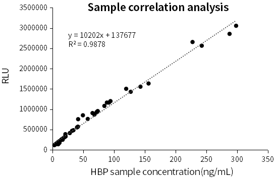 HBP化学发光平台临床样本相关性