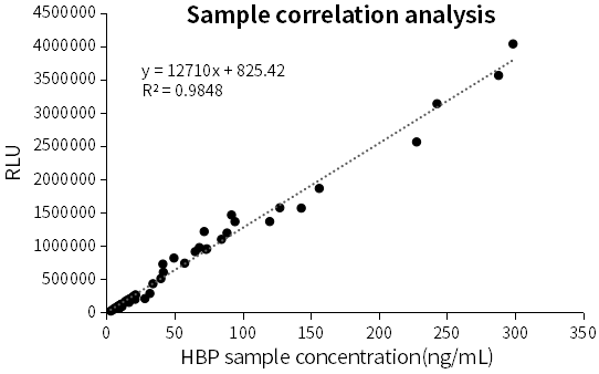 HBP化学发光平台临床样本相关性