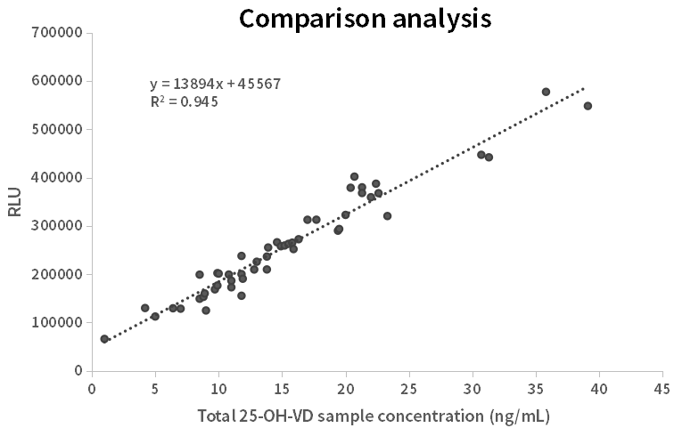 Clinical consistency (customer tested）