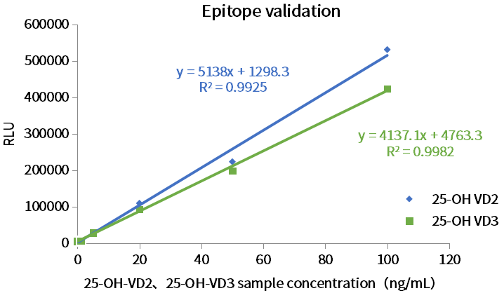 Recognition capacity of sandwich antibody to total 25-OH-VD