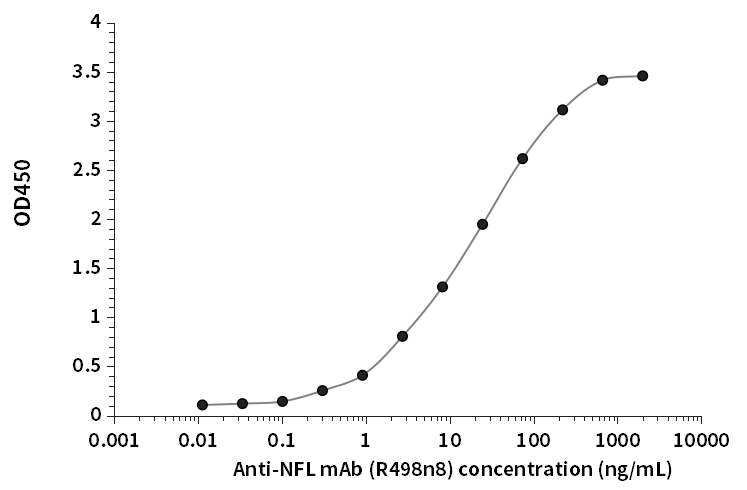 NFL抗体（R498n8）ELISA检测结果