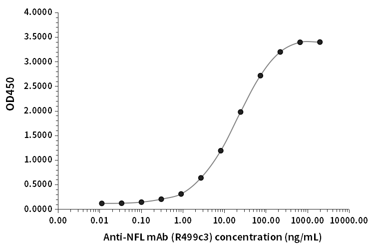 NFL抗体（R499c3）ELISA检测结果