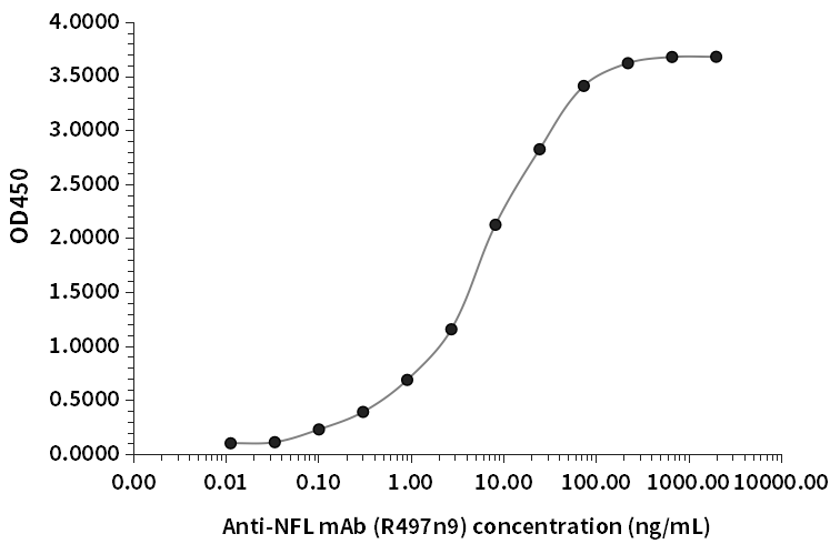NFL抗体（R497n9）ELISA检测结果
