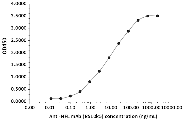 NFL抗体（R510k5）ELISA检测结果