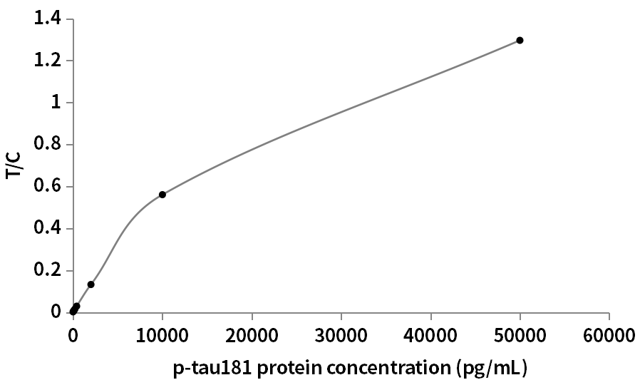 p-tau181抗原检测结果
