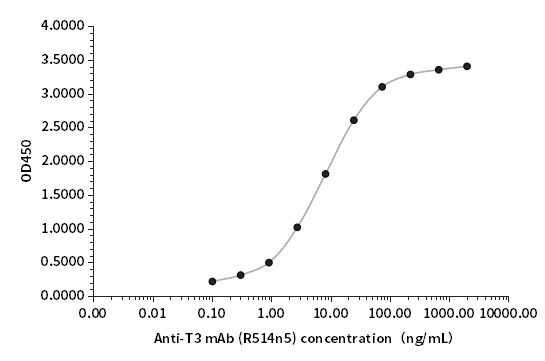 T3抗体（R514n5）ELISA检测结果