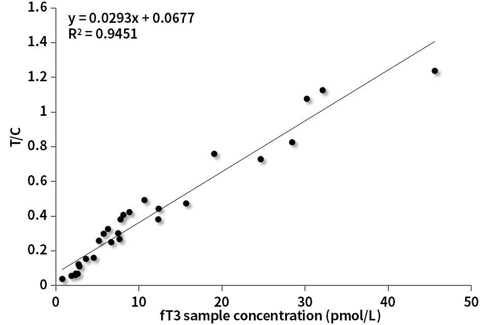 fT3 Standard curve on TRFIA