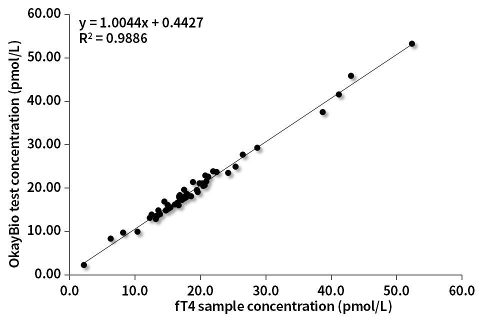 fT4 Standard curve on CLIA