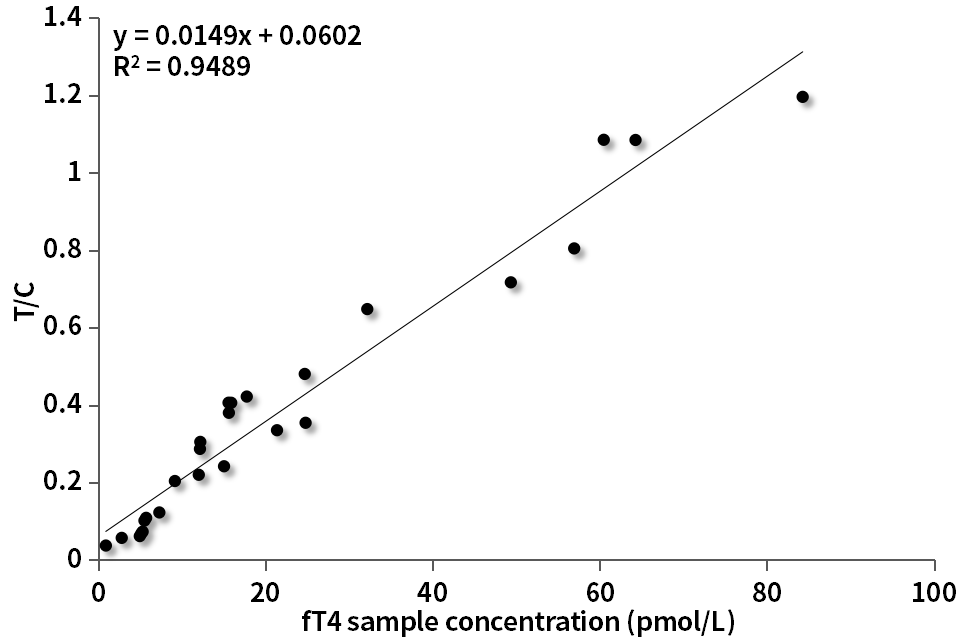 fT4 Standard curve on TRFIA