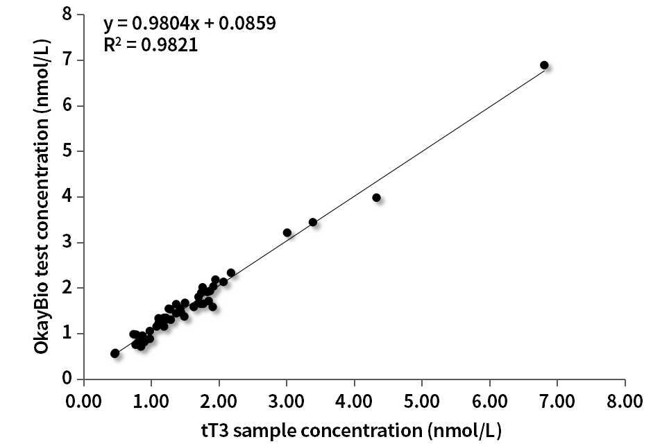 Figure 4. tT3 Standard curve on CLIA