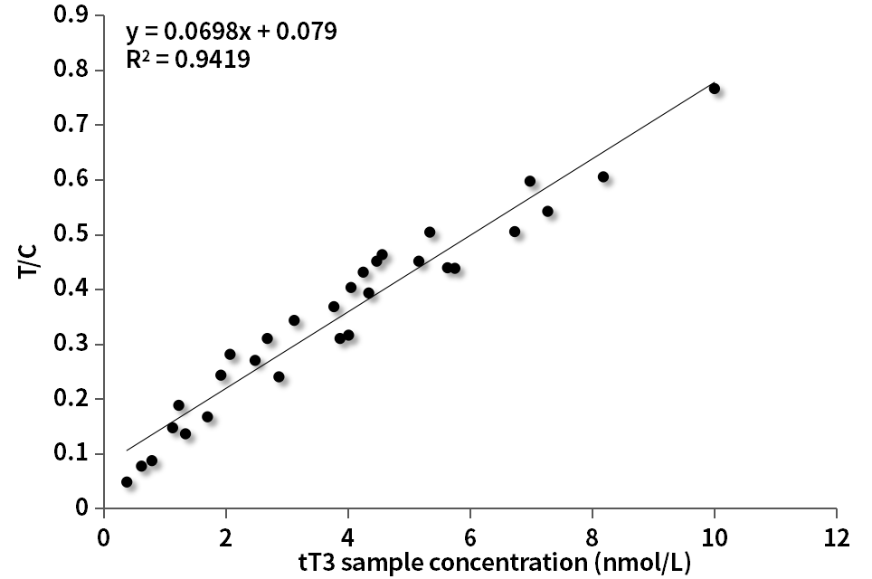 tT3 Standard curve on TRFIA