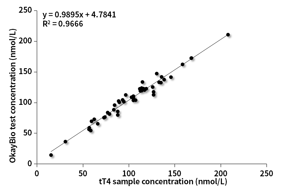 tT4 Standard curve on CLIA