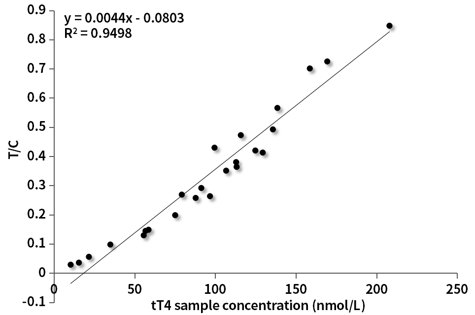 tT4 Standard curve on TRFIA