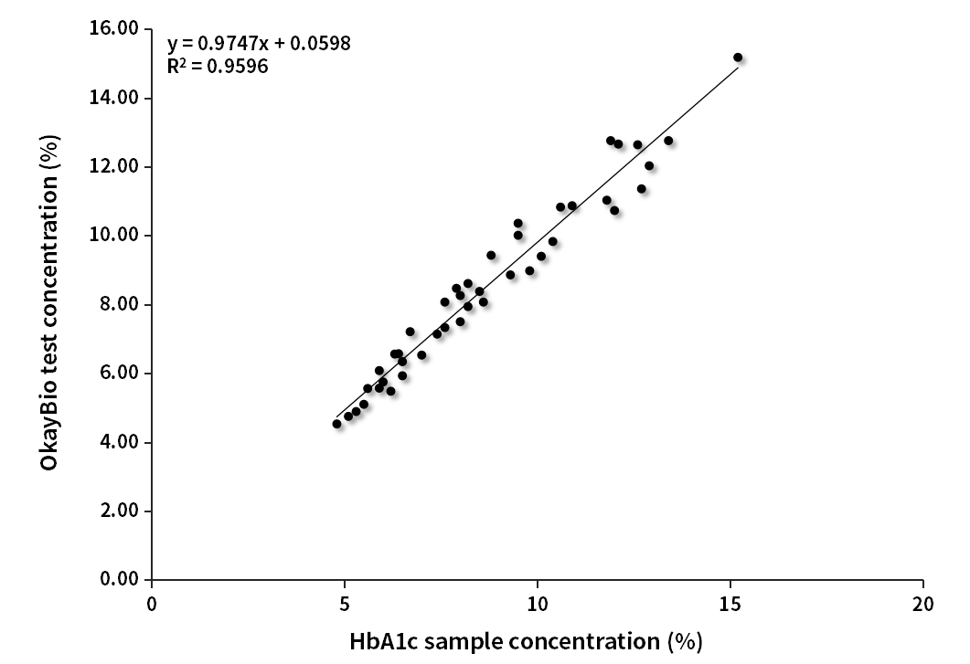 HbA1c临床对比分析(伯乐赋值)