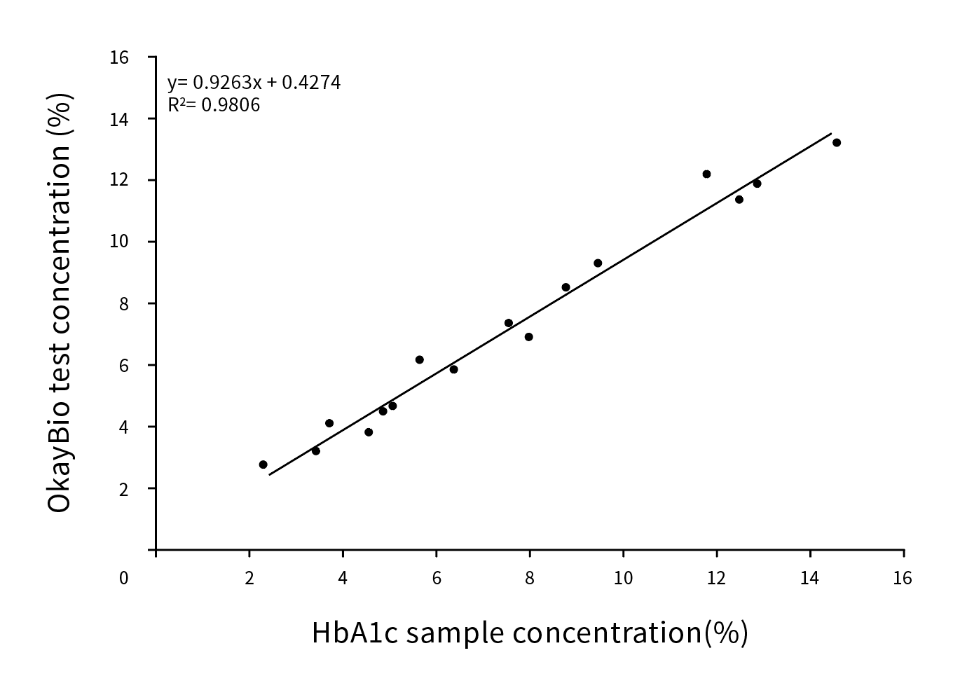 HbA1c临床对比分析(伯乐赋值)