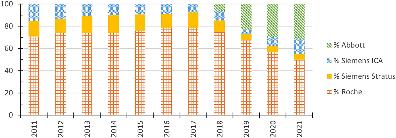 2011-2021年数据来源制造商的占比