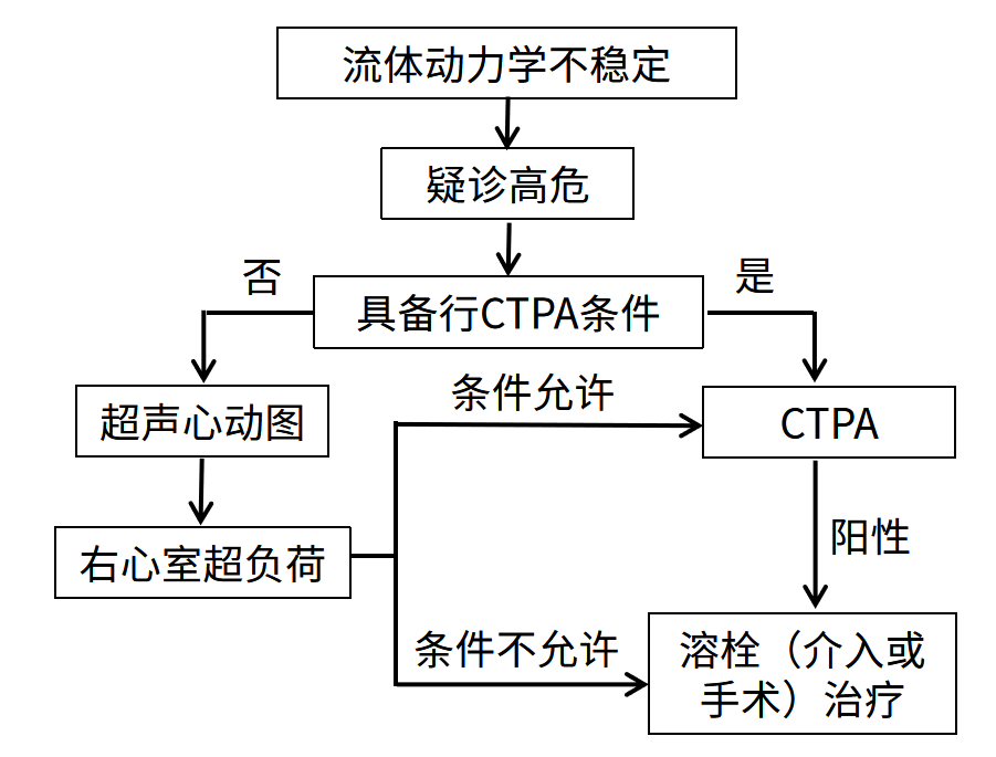 高危肺血栓栓塞症诊断流程