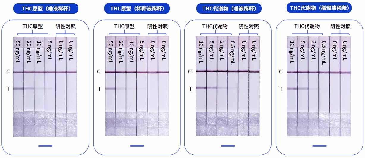 thc sensitivity